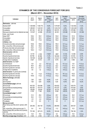 6
Table 2
DYNAMICS OF THE CONSENSUS FORECAST FOR 2012
(March 2011 – November 2012)
Indicator
2012
report
March
2012
Deviation
(March
2011 / Report
2012)
April
2012
Deviation
(April
2012 / Report
2012)
November
2012
Deviation
(November
2012 / Report
2012)
Real sector, UAH mln
Nominal GDP 1 408 889 1 490 776 +5,8% 1 479 807 +5,0% 1 422 682 +1,0%
Consumption 1 269 601 1 223 531 -3,6% 1 233 219 -2,9% 1 232 248 -2,9%
Investments 257 335 325 159 +26,4% 329 075 +27,9% 276 889 +7,6%
Net exportof goods and non-factorial services -118 047 -42 886 +75 161 -82 551 +35 496 -101 689 +16 358
Index, year to year
Actual GDP 100,2 105,1 +4,9 p.p. 103,2 +3,0 p.p. 101,0 +0,8 p.p.
Consumption 109,6 105,1 -4,5 p.p. 104,6 -5,0 p.p. 106,6 -3,0 p.p.
Investments 100,9 110,2 +9,3 p.p. 104,2 +3,3 p.p. 95,7 -5,2 p.p.
Inflation, index
Consumer price index (annualaverage) 100,6 109,6 +9,0 p.p. 105,3 +4,7 p.p. 102,3 +1,7 p.p.
Dec. versusDec. of the previousyear 99,8 109,2 +9,4 p.p. 108,0 +8,2 p.p. 103,6 +3,8 p.p.
Producer price index (annualaverage) 103,7 113,2 +9,5 p.p. 108,6 +4,9 p.p. 105,8 +2,1 p.p.
Dec. versusDec. of the previousyear 100,3 112,7 +12,4 p.p. 110,5 +10,2 p.p. 106,1 +5,8 p.p.
External sector, USD mln
Currentaccount -14 761 -4 354 +10407 -9657 +5 104 -12 085 2 676
Exportsof goodsand services 89 768 90 980 +1,4% 105 003 +17,0% 90 353 +0,7%
Imports of goodsand services -104 540 -96 386 -7,8% -115 011 +10,0% -103 775 -0,7%
Foreign direct investments 6 627 6 510 -117 6 070 -557 5 993 -634
External sector, % of GDP
Currentaccount -8,4 -2,3 +6,1 p.p. -5,3 +3,1 p.p. -6,9 +1,5 p.p.
Exportsof goodsand services 50,9 48,8 -2,1 p.p. 52,2 +1,3 p.p. 51,5 +0,6 p.p.
Exportsof goodsand services 59,3 51,7 -7,6 p.p. 57,7 -1,6 p.p. -58,9 -118,2 p.p.
Foreign direct investments 3,8 1,9 -1,9 p.p. 3,3 -0,5 p.p. 3,4 -0,4 p.p.
External sector, % yearto year (nominal)
Exportsof goodsand services 101 112,8 +11,8 p.p. 110,1 +9,1 p.p. 102,2 +1,2 p.p.
Exportsof goodsand services 105,6 113,0 +7,4 p.p. 110,5 +4,9 p.p. 105,3 -0,3 p.p.
Rate of exchange, UAH/USD
Average 7,99 8,03 +0,5% 8,10 +1,4% 8,08 +1,1%
End of period 7,99 8,04 +0,6% 8,34 +4,4% 8,41 +5,3%
Consolidated budget, UAH mln
All revenues 445 525 434 066 -2,6% 439 922 -1,3% 439 075 -1,4%
All expenditures(including lending) 492 454 470 510 -4,5% 470 237 -4,5% 474 645 -3,6%
Total balance -46 929 -36 444 -22,3% -30 315 -35,4% -35 570 -24,2%
Privatisation 6 763 7 392 +9,3% 9 500 +40,5% 8 274 +22,3%
Consolidated budget, % ofGDP
All revenues 31,6 29,0 -2,6 p.p. 29,7 -2,6 p.p. 30,9 -0,7 p.p.
All expenditures(including lending) 35,0 31,5 -3,5 p.p. 31,8 -3,5 p.p. 33,4 -1,6 p.p.
Total balance -3,3 -2,4 +0,9 p.p. -2,0 +0,9 p.p. -2,5 +0,8 p.p.
Privatisation 0,5 0,5 0 0,6 0 0,6 +0,1 p.p.
Money and credit
Base money (asof the end of period), UAH
mln
255 283 292 104 +14,4% 266 850 +4,5% 264 521 +3,6%
Dec. versusDec. of the previousyear, % 6,4 14,1 +7,7 p.p. 11,2 +4,8 p.p. 10,3 +3,9 p.p.
Money Supply (M3) (asofthe end of period),
UAH mln
773 199 837 415 +8,3% 748 349 -3,2% 758 169 -1,9%
Dec. versusDec. of the previousyear, % 12,8 18,4 5,6 p.p. 9,2 -3,6 p.p. 10,6 -2,2 p.p.
Monthly average wage of workers, UAH 3 025 2 853 -5,7 3 386 +11,9% 3 040 +0,5%
 