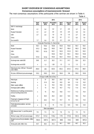 7
SHORT OVERVIEW OF CONSENSUS ASSUMPTIONS
Consensus assumptions of macroeconomic forecast
The main consensus assumptions of the participants of the seminar are shown in Table 4.
Table 4
2013 2014:
April
2012
August
2012
November
2012
April
2013
August
2013
April
2013
August
2013
GDP, % realchange:
World 4,1 3,4 3,2 3,1 2,8 3,7 3,4
Russian Federation 4,1 3,7 3,6 3,5 2,8 3,8 3,4
USA 2,7 2,0 1,9 1,9 1,9 2,7 2,6
China 8,2 8,1 7,7 8,3 7,9
Euro area/EU 1,7 0,9 0,5 -0,1 -0,4 1,1 1,0
Consumer Price Index, %, Dec to Dec:
World 103,1 103,2 103,8 103,8 103,6 104,1 104,1
Russian Federation 107,3 106,4 106,3 106,7 106,4 106,3 106,3
USA 102,1 101,9 102,1 102,0 101,9 102,1 102,1
China 103,0 103,7 103,1 104,3 103,9
Euro area/EU 101,9 101,8 102,0 102,1 101,8 102,1 102,0
Exchange rate, ruble/USD 29,8 31,7 32,0 31,1 31,7 32,4 32,3
Exchange rate, euro/USD х 1,3 1,28 1,3 1,3 1,3 1,3
Naturalgas price, USD per 1 thousand
cubic meters
292,9 436 425,5 425,2 421,6 419,3 399,1
Oil price, USD/barrel(annualaverage) 103,2 106,5 102,4 106,8 106 109,5 105,9
Change in tariffs (Dec to Dec), %:
Naturalgas х 37 29,0 25,0 9,4 13,8 14,3
Electricity х 31,9 19,0 18,5 9,6 11,9 10,0
Water supply (utilities) х 14 18,3 18,6 14,8 13,3 13,8
Drainage system (utilities) х 13 18,2 18,7 17,2 11,4 14,4
Maintenance of buildings and structures
and surrounding areas(rent)
х 15 16,2 16,8 11,7 11,3 10,4
Heating х 32,5 25,0 22,0 12,5 16,3 15,4
Passengers, baggage and freight
turnover by rail
х 20,5 14,3 15,7 16 13,3 13,3
Public telecommunications services
connection
х 15 15 11,9 12,5 10,0 12,6
Other assumptions
NBU discount rate, %, asof the period
end
7,8 7,3 7,4 7,6 7,2 7,3 7,0
Minimum wage, UAH (annualaverage) 1073,7 1213,0 1195,2 1178 1170,9 1361,5 1278,4
Budget revenue fromprivatization, million
UAH
7263,5 9487,5 9637,5 8800 6144 9950 8972,5
Gross grain yield, million tons 44,7 48,4 47,0 49,1 52,5 46,7 50,3
 