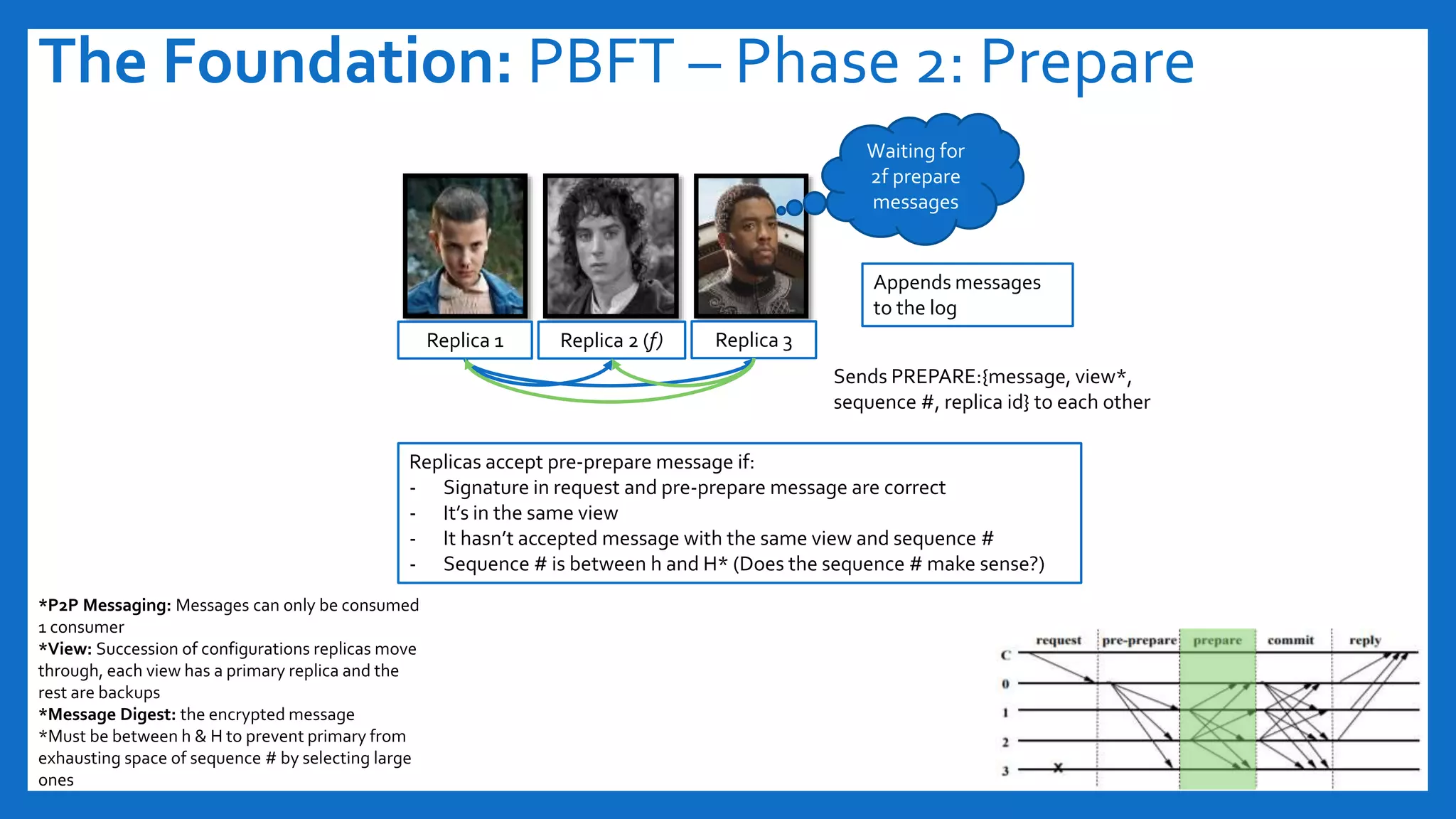 The Foundation: PBFT – Phase 2: Prepare
Replica 1 Replica 2 (f) Replica 3
Replicas accept pre-prepare message if:
- Signature in request and pre-prepare message are correct
- It’s in the same view
- It hasn’t accepted message with the same view and sequence #
- Sequence # is between h and H* (Does the sequence # make sense?)
Waiting for
2f prepare
messages
Sends PREPARE:{message, view*,
sequence #, replica id} to each other
Appends messages
to the log
*P2P Messaging: Messages can only be consumed
1 consumer
*View: Succession of configurations replicas move
through, each view has a primary replica and the
rest are backups
*Message Digest: the encrypted message
*Must be between h & H to prevent primary from
exhausting space of sequence # by selecting large
ones
 
