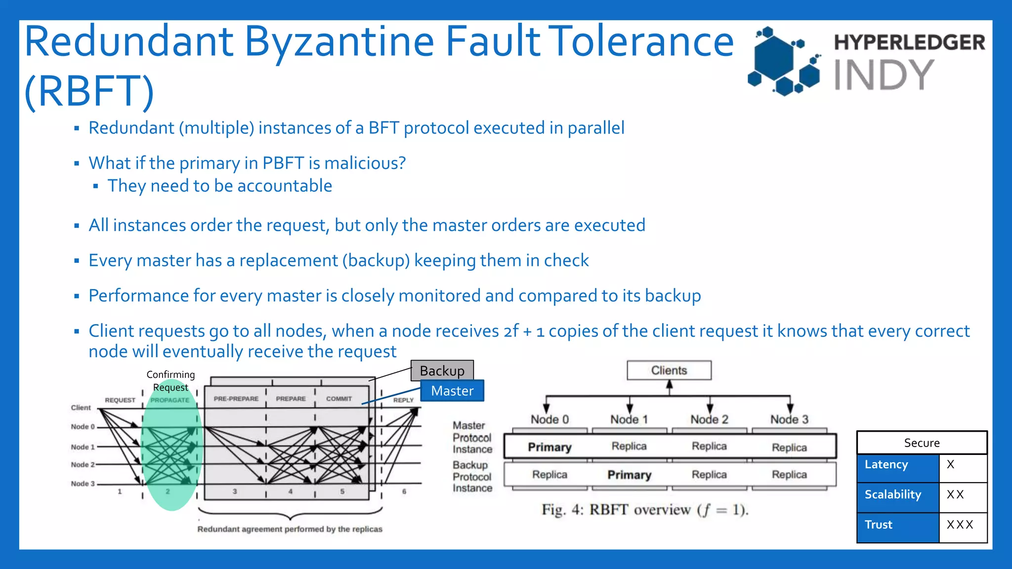 Redundant Byzantine FaultTolerance
(RBFT)
 Redundant (multiple) instances of a BFT protocol executed in parallel
 What if the primary in PBFT is malicious?
 They need to be accountable
 All instances order the request, but only the master orders are executed
 Every master has a replacement (backup) keeping them in check
 Performance for every master is closely monitored and compared to its backup
 Client requests go to all nodes, when a node receives 2f + 1 copies of the client request it knows that every correct
node will eventually receive the request
Latency X
Scalability X X
Trust X X X
Secure
Backup
Master
Confirming
Request
 