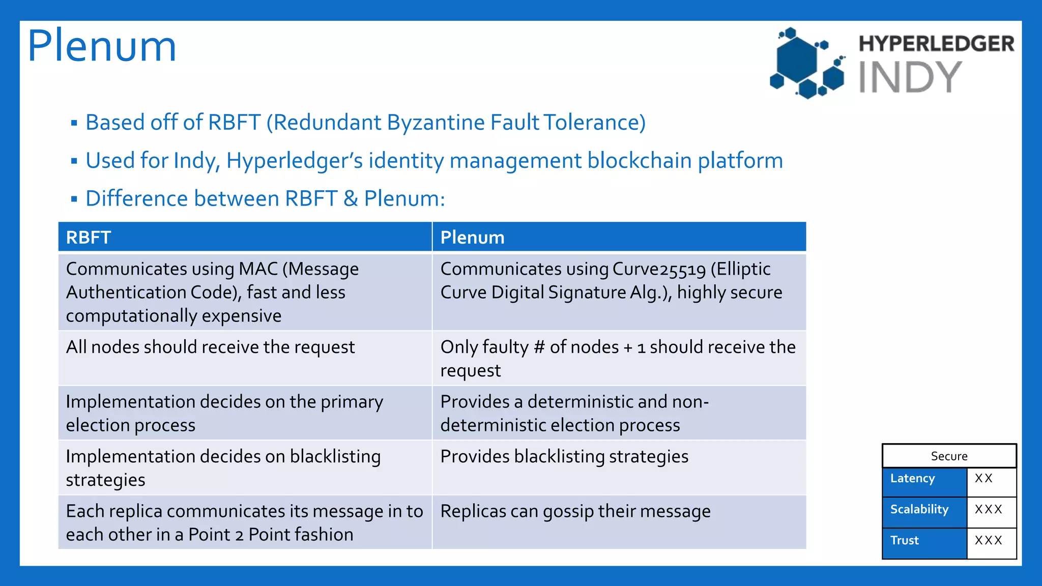 Plenum
 Based off of RBFT (Redundant Byzantine FaultTolerance)
 Used for Indy, Hyperledger’s identity management blockchain platform
 Difference between RBFT & Plenum:
RBFT Plenum
Communicates using MAC (Message
Authentication Code), fast and less
computationally expensive
Communicates usingCurve25519 (Elliptic
Curve Digital SignatureAlg.), highly secure
All nodes should receive the request Only faulty # of nodes + 1 should receive the
request
Implementation decides on the primary
election process
Provides a deterministic and non-
deterministic election process
Implementation decides on blacklisting
strategies
Provides blacklisting strategies
Each replica communicates its message in to
each other in a Point 2 Point fashion
Replicas can gossip their message
Latency X X
Scalability X X X
Trust X X X
Secure
 