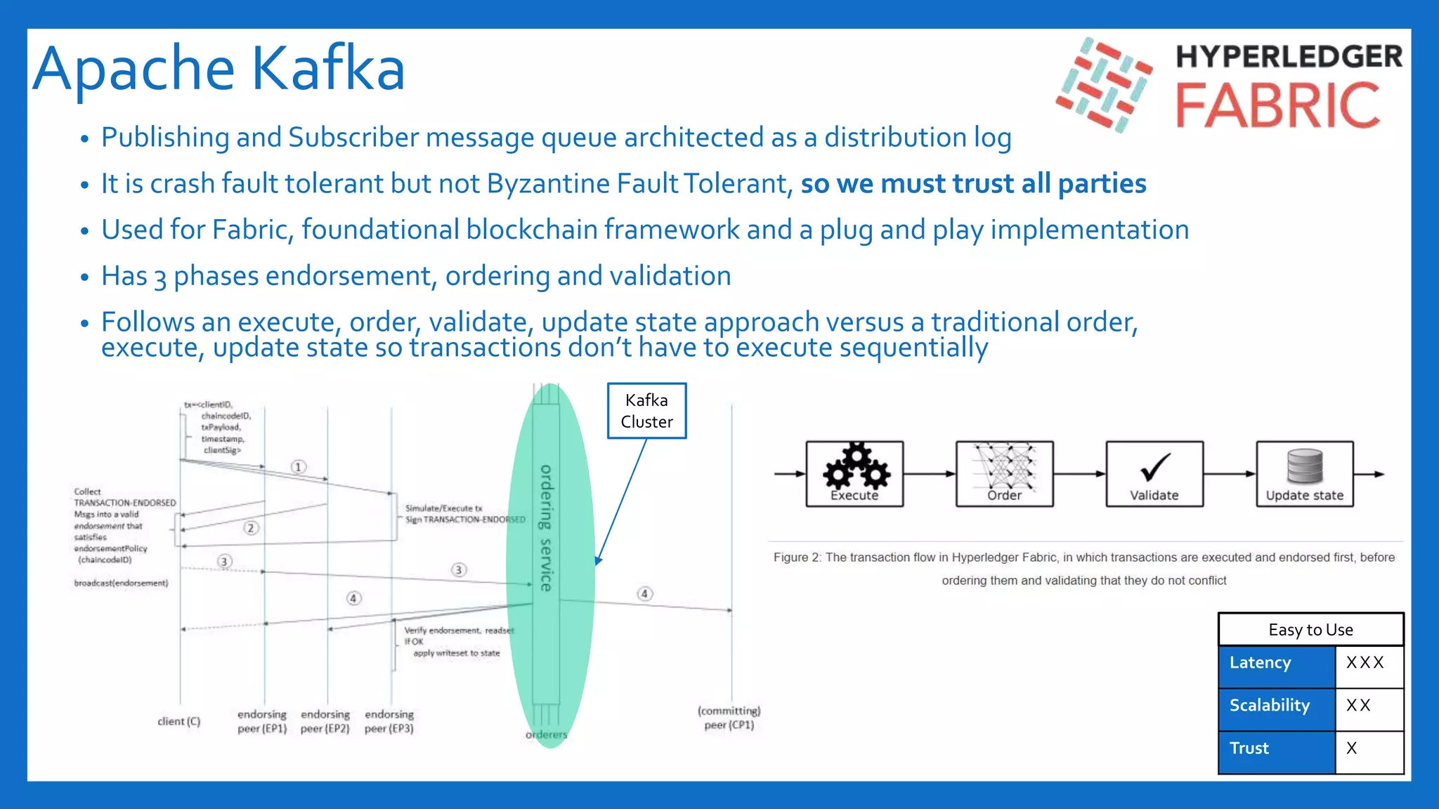 Apache Kafka
• Publishing and Subscriber message queue architected as a distribution log
• It is crash fault tolerant but not Byzantine FaultTolerant, so we must trust all parties
• Used for Fabric, foundational blockchain framework and a plug and play implementation
• Has 3 phases endorsement, ordering and validation
• Follows an execute, order, validate, update state approach versus a traditional order,
execute, update state so transactions don’t have to execute sequentially
Latency X X X
Scalability X X
Trust X
Easy to Use
Kafka
Cluster
 