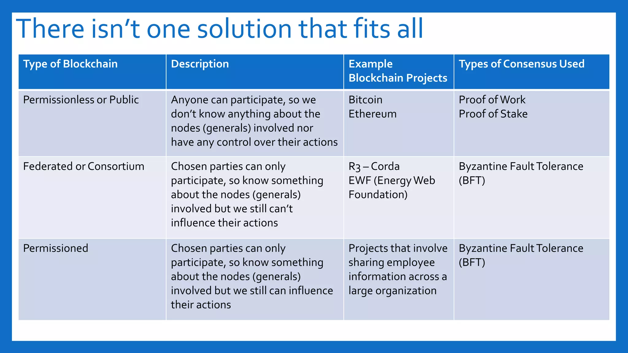 There isn’t one solution that fits all
Type of Blockchain Description Example
Blockchain Projects
Types of Consensus Used
Permissionless or Public Anyone can participate, so we
don’t know anything about the
nodes (generals) involved nor
have any control over their actions
Bitcoin
Ethereum
Proof ofWork
Proof of Stake
Federated or Consortium Chosen parties can only
participate, so know something
about the nodes (generals)
involved but we still can’t
influence their actions
R3 – Corda
EWF (EnergyWeb
Foundation)
Byzantine FaultTolerance
(BFT)
Permissioned Chosen parties can only
participate, so know something
about the nodes (generals)
involved but we still can influence
their actions
Projects that involve
sharing employee
information across a
large organization
Byzantine FaultTolerance
(BFT)
 