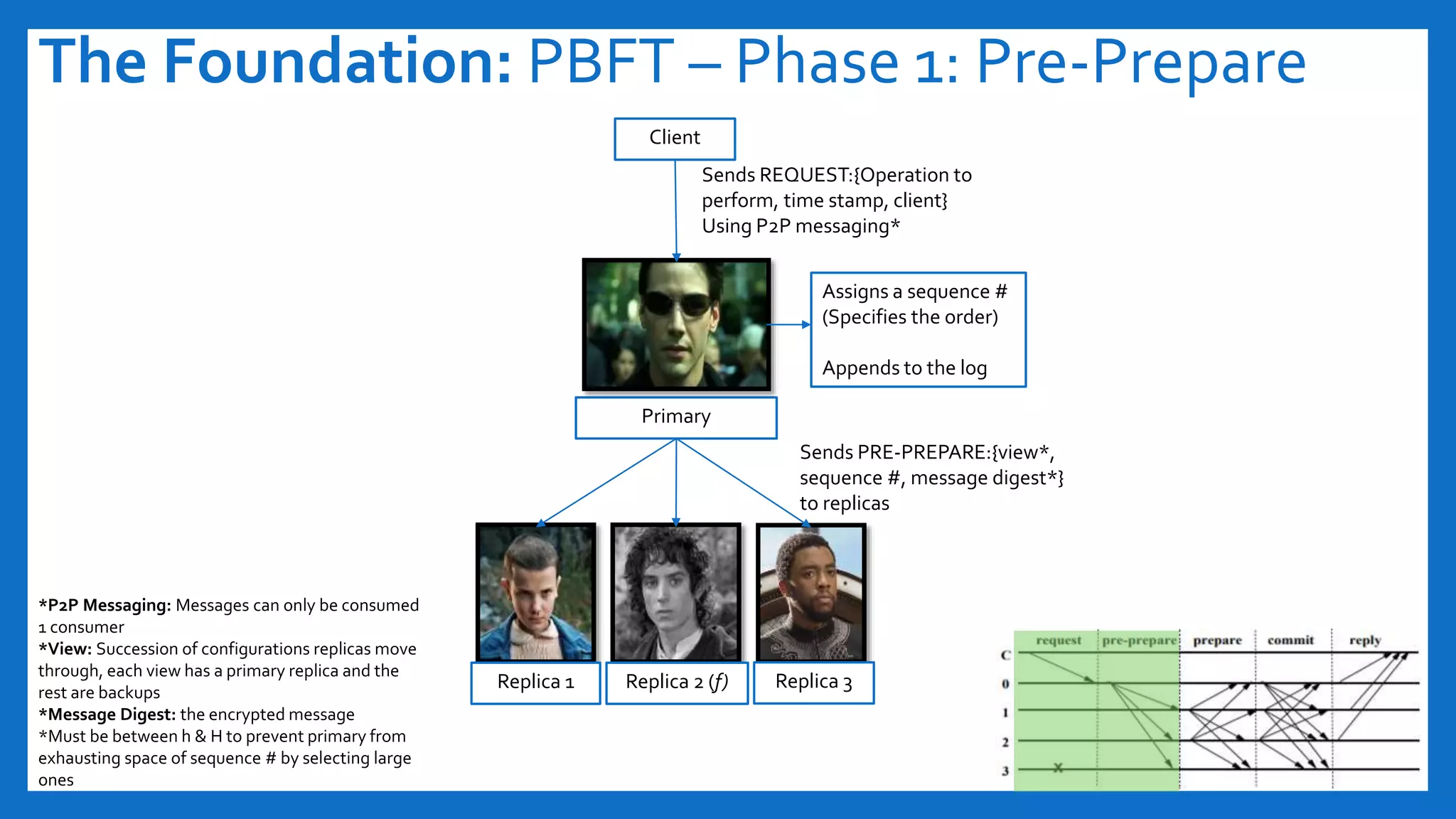 The Foundation: PBFT – Phase 1: Pre-Prepare
Client
Sends REQUEST:{Operation to
perform, time stamp, client}
Using P2P messaging*
Assigns a sequence #
(Specifies the order)
Appends to the log
Primary
Sends PRE-PREPARE:{view*,
sequence #, message digest*}
to replicas
Replica 1 Replica 2 (f) Replica 3
*P2P Messaging: Messages can only be consumed
1 consumer
*View: Succession of configurations replicas move
through, each view has a primary replica and the
rest are backups
*Message Digest: the encrypted message
*Must be between h & H to prevent primary from
exhausting space of sequence # by selecting large
ones
 
