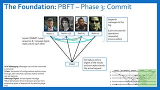The Foundation: PBFT – Phase 3: Commit
Replica 1
SendsCOMMIT: {view*,
sequence #, message digest,
replica id} to each other
Replica 2 (f) Replica 3 Replica 0
Appends
messages to the
log
Each executes the
operations
requested,
ensures safety
Client
All replicas send a
digest of the results
and one replica sends
the actual request
*P2P Messaging: Messages can only be consumed
1 consumer
*View: Succession of configurations replicas move
through, each view has a primary replica and the
rest are backups
*Message Digest: the encrypted message
*Must be between h & H to prevent primary from
exhausting space of sequence # by selecting large
ones
 
