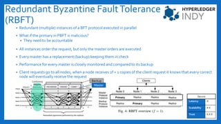 Redundant Byzantine FaultTolerance
(RBFT)
 Redundant (multiple) instances of a BFT protocol executed in parallel
 What if the primary in PBFT is malicious?
 They need to be accountable
 All instances order the request, but only the master orders are executed
 Every master has a replacement (backup) keeping them in check
 Performance for every master is closely monitored and compared to its backup
 Client requests go to all nodes, when a node receives 2f + 1 copies of the client request it knows that every correct
node will eventually receive the request
Latency X
Scalability X X
Trust X X X
Secure
Backup
Master
Confirming
Request
 