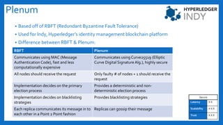 Plenum
 Based off of RBFT (Redundant Byzantine FaultTolerance)
 Used for Indy, Hyperledger’s identity management blockchain platform
 Difference between RBFT & Plenum:
RBFT Plenum
Communicates using MAC (Message
Authentication Code), fast and less
computationally expensive
Communicates usingCurve25519 (Elliptic
Curve Digital SignatureAlg.), highly secure
All nodes should receive the request Only faulty # of nodes + 1 should receive the
request
Implementation decides on the primary
election process
Provides a deterministic and non-
deterministic election process
Implementation decides on blacklisting
strategies
Provides blacklisting strategies
Each replica communicates its message in to
each other in a Point 2 Point fashion
Replicas can gossip their message
Latency X X
Scalability X X X
Trust X X X
Secure
 