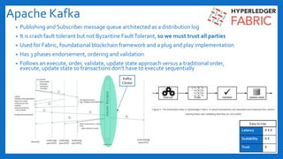 Apache Kafka
• Publishing and Subscriber message queue architected as a distribution log
• It is crash fault tolerant but not Byzantine FaultTolerant, so we must trust all parties
• Used for Fabric, foundational blockchain framework and a plug and play implementation
• Has 3 phases endorsement, ordering and validation
• Follows an execute, order, validate, update state approach versus a traditional order,
execute, update state so transactions don’t have to execute sequentially
Latency X X X
Scalability X X
Trust X
Easy to Use
Kafka
Cluster
 