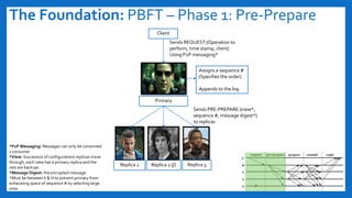 The Foundation: PBFT – Phase 1: Pre-Prepare
Client
Sends REQUEST:{Operation to
perform, time stamp, client}
Using P2P messaging*
Assigns a sequence #
(Specifies the order)
Appends to the log
Primary
Sends PRE-PREPARE:{view*,
sequence #, message digest*}
to replicas
Replica 1 Replica 2 (f) Replica 3
*P2P Messaging: Messages can only be consumed
1 consumer
*View: Succession of configurations replicas move
through, each view has a primary replica and the
rest are backups
*Message Digest: the encrypted message
*Must be between h & H to prevent primary from
exhausting space of sequence # by selecting large
ones
 
