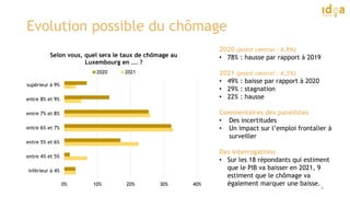 6
Evolution possible du chômage
0% 10% 20% 30% 40%
inférieur à 4%
entre 4% et 5%
entre 5% et 6%
entre 6% et 7%
entre 7% et 8%
entre 8% et 9%
supérieur à 9%
Selon vous, quel sera le taux de chômage au
Luxembourg en ... ?
2020 2021
2020 (point central : 6,9%)
• 78% : hausse par rapport à 2019
2021 (point central : 6,5%)
• 49% : baisse par rapport à 2020
• 29% : stagnation
• 22% : hausse
Commentaires des panélistes
• Des incertitudes
• Un impact sur l’emploi frontalier à
surveiller
Des interrogations
• Sur les 18 répondants qui estiment
que le PIB va baisser en 2021, 9
estiment que le chômage va
également marquer une baisse.
 