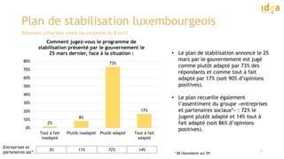 7
Plan de stabilisation luxembourgeois
2%
8%
73%
17%
0%
10%
20%
30%
40%
50%
60%
70%
80%
Tout à fait
inadapté
Plutôt inadapté Plutôt adapté Tout à fait
adapté
Comment jugez-vous le programme de
stabilisation présenté par le gouvernement le
25 mars dernier, face à la situation : • Le plan de stabilisation annoncé le 25
mars par le gouvernement est jugé
comme plutôt adapté par 73% des
répondants et comme tout à fait
adapté par 17% (soit 90% d’opinions
positives).
• Le plan recueille également
l’assentiment du groupe «entreprises
et partenaires sociaux*» : 72% le
jugent plutôt adapté et 14% tout à
fait adapté (soit 86% d’opinions
positives).
3% 11% 72% 14%
Entreprises et
partenaires soc*. *38 répondants sur 59
Réponses collectées avant les annonces du 8 avril
 