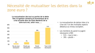 9
Nécessité de mutualiser les dettes dans la
zone euro ?
3%
7%
39%
51%
0%
10%
20%
30%
40%
50%
60%
Pas du tout
nécessaire
Plutôt pas
nécessaire
Plutôt
nécessaire
Tout à fait
nécessaire
La mutualisation (de tout ou partie) de la dette
liée à la gestion sanitaire et économique de la
crise actuelle dans les États Membres de la
zone euro est, selon vous, ... • La mutualisation de dettes liées à la
crise est l’un des multiples aspects
débattus au niveau européen.
• Les membres du panel la jugent
nécessaire à 90%
• 51% « tout à fait »
• 39% « plutôt »
 