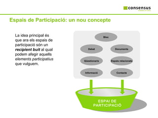 Espais de Participació: un nou concepte La idea principal és que ara els espais de participació són un  recipient buit  al qual podem afegir aquells  elements participatius  que vulguem.  ESPAI DE PARTICIPACIÓ Espais relacionats Informació Qüestionaris Debat Bloc Documents Contacte 