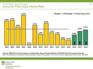 ULI Real Estate Consensus Forecast
Consumer Price Index Inflation Rate
3.3% 3.4%
2.5%
4.1%
0.1%
2.7%
1.5%
3.0%
1.7%
1.5%
0.8% 0.7%
1.4%
1.9%
2.1%
2004 2005 2006 2007 2008 2009 2010 2011 2012 2013 2014 2015 2016 2017 2018
20-Year Avg. (2.2%)
Sources: 1996-2015, (12-month change, as of December), Bureau of Labor Statistics; 2016-2018 (YE), ULI Consensus Forecast.
Note: The previous ULI Consensus Forecast (released in April, 2016) projected 1.5%, 2.0%, and 2.0% respectively, for 2016, 2017, and 2018.
10
 