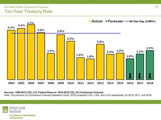 ULI Real Estate Consensus Forecast
Ten-Year Treasury Rate
4.2%
4.4%
4.7%
4.0%
2.3%
3.9%
3.3%
1.9%
1.8%
3.0%
2.2% 2.3%
1.8%
2.2%
2.5%
2004 2005 2006 2007 2008 2009 2010 2011 2012 2013 2014 2015 2016 2017 2018
20-Year Avg. (3.98%)
Sources: 1996-2015 (YE), U.S. Federal Reserve; 2016-2018 (YE), ULI Consensus Forecast.
Note: The previous ULI Consensus Forecast (released in April, 2016) projected 2.4%, 2.8%, and 3.2% respectively, for 2016, 2017, and 2018.
11
 