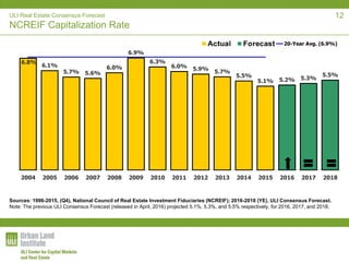 ULI Real Estate Consensus Forecast
NCREIF Capitalization Rate
6.8%
6.1%
5.7% 5.6%
6.0%
6.9%
6.3%
6.0% 5.9% 5.7%
5.5%
5.1% 5.2% 5.3%
5.5%
2004 2005 2006 2007 2008 2009 2010 2011 2012 2013 2014 2015 2016 2017 2018
20-Year Avg. (6.9%)
Sources: 1996-2015, (Q4), National Council of Real Estate Investment Fiduciaries (NCREIF); 2016-2018 (YE), ULI Consensus Forecast.
Note: The previous ULI Consensus Forecast (released in April, 2016) projected 5.1%, 5.3%, and 5.5% respectively, for 2016, 2017, and 2018.
12
 