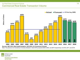 ULI Real Estate Consensus Forecast
Commercial Real Estate Transaction Volume
$218
$370
$431
$570
$176
$69
$150
$234
$299
$363
$433
$545
$475
$450
$428
2004 2005 2006 2007 2008 2009 2010 2011 2012 2013 2014 2015 2016 2017 2018
BillionsofDollars
15-Year Avg. ($280)
Sources: 2001-2015, Real Capital Analytics; 2016-2018, ULI Consensus Forecast.
Note: The previous ULI Consensus Forecast (released in April 2016) projected $525, $500, and $475 respectively, for 2016, 2017, and 2018.
14
 