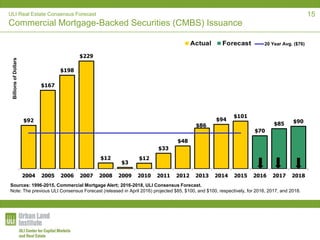 ULI Real Estate Consensus Forecast
Commercial Mortgage-Backed Securities (CMBS) Issuance
Sources: 1996-2015, Commercial Mortgage Alert; 2016-2018, ULI Consensus Forecast.
Note: The previous ULI Consensus Forecast (released in April 2016) projected $85, $100, and $100, respectively, for 2016, 2017, and 2018.
15
$92
$167
$198
$229
$12
$3
$12
$33
$48
$86
$94
$101
$70
$85 $90
2004 2005 2006 2007 2008 2009 2010 2011 2012 2013 2014 2015 2016 2017 2018
BillionsofDollars
20 Year Avg. ($76)
 
