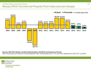 ULI Real Estate Consensus Forecast
Moody’s/RCA Commercial Property Price Index (annual change)
12.6%
18.6%
6.3%
9.3%
-18.9%
-25.7%
9.1% 8.1% 8.4%
16.4% 16.2%
10.9%
5.0% 4.0%
2.5%
2004 2005 2006 2007 2008 2009 2010 2011 2012 2013 2014 2015 2016 2017 2018
15-Year Avg. (5.7%)
Sources: 2001-2015, Moody’s and Real Capital Analytics; 2016-2018, ULI Consensus Forecast.
Note: The previous ULI Consensus Forecast (released in April, 2016) projected 5.0%, 2.7%, and 3.0%, respectively, for 2016, 2017, and 2018.
17
 