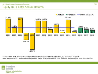 ULI Real Estate Consensus Forecast
Equity REIT Total Annual Returns
31.6%
12.2%
35.1%
-15.7%
-37.7%
28.0% 28.0%
8.3%
18.1%
2.5%
30.1%
3.2%
12.0%
8.0%
6.0%
2004 2005 2006 2007 2008 2009 2010 2011 2012 2013 2014 2015 2016 2017 2018
20-Year Avg. (12.9%)
Sources: 1996-2015, National Association of Real Estate Investment Trusts; 2016-2018, ULI Consensus Forecast.
Note: The previous ULI Consensus Forecast (released in April, 2016) projected 5.0%, 7.0%, and 7.0%, respectively, for 2016, 2017, and 2018.
18
 
