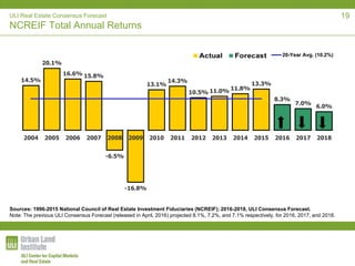 ULI Real Estate Consensus Forecast
NCREIF Total Annual Returns
14.5%
20.1%
16.6% 15.8%
-6.5%
-16.8%
13.1%
14.3%
10.5% 11.0% 11.8%
13.3%
8.3%
7.0%
6.0%
2004 2005 2006 2007 2008 2009 2010 2011 2012 2013 2014 2015 2016 2017 2018
20-Year Avg. (10.2%)
Sources: 1996-2015 National Council of Real Estate Investment Fiduciaries (NCREIF); 2016-2018, ULI Consensus Forecast.
Note: The previous ULI Consensus Forecast (released in April, 2016) projected 8.1%, 7.2%, and 7.1% respectively, for 2016, 2017, and 2018.
19
 