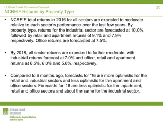 ULI Real Estate Consensus Forecast
NCREIF Returns by Property Type
• NCREIF total returns in 2016 for all sectors are expected to moderate
relative to each sector’s performance over the last few years. By
property type, returns for the industrial sector are forecasted at 10.0%,
followed by retail and apartment returns of 9.1% and 7.9%,
respectively. Office returns are forecasted at 7.5%.
• By 2018, all sector returns are expected to further moderate, with
industrial returns forecast at 7.0% and office, retail and apartment
returns at 6.5%, 6.0% and 5.6%, respectively.
• Compared to 6 months ago, forecasts for ‘16 are more optimistic for the
retail and industrial sectors and less optimistic for the apartment and
office sectors. Forecasts for ‘18 are less optimistic for the apartment,
retail and office sectors and about the same for the industrial sector.
20
 