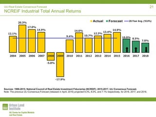 ULI Real Estate Consensus Forecast
NCREIF Industrial Total Annual Returns
12.1%
20.3%
17.0%
14.9%
-5.8%
-17.9%
9.4%
14.6%
10.7%
12.3%
13.4%
14.9%
10.0% 8.5%
7.0%
2004 2005 2006 2007 2008 2009 2010 2011 2012 2013 2014 2015 2016 2017 2018
20-Year Avg. (10.6%)
Sources: 1996-2015, National Council of Real Estate Investment Fiduciaries (NCREIF); 2015-2017, ULI Consensus Forecast.
Note: The previous ULI Consensus Forecast (released in April, 2016) projected 9.3%, 8.0%, and 7.1% respectively, for 2016, 2017, and 2018.
21
 