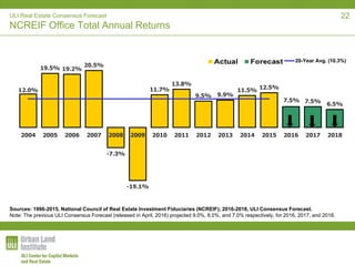 ULI Real Estate Consensus Forecast
NCREIF Office Total Annual Returns
12.0%
19.5% 19.2%
20.5%
-7.3%
-19.1%
11.7%
13.8%
9.5% 9.9%
11.5% 12.5%
7.5% 7.5% 6.5%
2004 2005 2006 2007 2008 2009 2010 2011 2012 2013 2014 2015 2016 2017 2018
20-Year Avg. (10.3%)
Sources: 1996-2015, National Council of Real Estate Investment Fiduciaries (NCREIF); 2016-2018, ULI Consensus Forecast.
Note: The previous ULI Consensus Forecast (released in April, 2016) projected 9.0%, 8.0%, and 7.0% respectively, for 2016, 2017, and 2018.
22
 