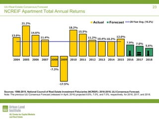 ULI Real Estate Consensus Forecast
NCREIF Apartment Total Annual Returns
13.0%
21.2%
14.6%
11.4%
-7.3%
-17.5%
18.2%
15.5%
11.2% 10.4% 10.3%
12.0%
7.9% 7.0%
5.6%
2004 2005 2006 2007 2008 2009 2010 2011 2012 2013 2014 2015 2016 2017 2018
20-Year Avg. (10.2%)
Sources: 1996-2015, National Council of Real Estate Investment Fiduciaries (NCREIF); 2016-2018, ULI Consensus Forecast.
Note: The previous ULI Consensus Forecast (released in April, 2016) projected 8.6%, 7.0%, and 7.0%, respectively, for 2016, 2017, and 2018.
23
 