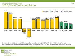 ULI Real Estate Consensus Forecast
NCREIF Retail Total Annual Returns
23.0%
20.0%
13.4% 13.5%
-4.1%
-10.9%
12.6%
13.8%
11.6%
12.9% 13.1%
15.3%
9.1% 8.0%
6.0%
2004 2005 2006 2007 2008 2009 2010 2011 2012 2013 2014 2015 2016 2017 2018
20-Year Avg. (10.8%)
Sources: 1996-2015, National Council of Real Estate Investment Fiduciaries (NCREIF); 2016-2018, ULI Consensus Forecast.
Note: The previous ULI Consensus Forecast (released in April, 2016) projected 8.0%, 7.4%, and 7.0%, respectively, for 2016, 2017, and 2018.
.
.
24
 