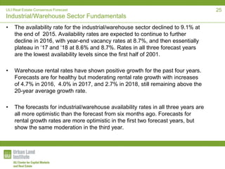 ULI Real Estate Consensus Forecast
Industrial/Warehouse Sector Fundamentals
• The availability rate for the industrial/warehouse sector declined to 9.1% at
the end of 2015. Availability rates are expected to continue to further
decline in 2016, with year-end vacancy rates at 8.7%, and then essentially
plateau in ‘17 and ‘18 at 8.6% and 8.7%. Rates in all three forecast years
are the lowest availability levels since the first half of 2001.
• Warehouse rental rates have shown positive growth for the past four years.
Forecasts are for healthy but moderating rental rate growth with increases
of 4.7% in 2016, 4.0% in 2017, and 2.7% in 2018, still remaining above the
20-year average growth rate.
• The forecasts for industrial/warehouse availability rates in all three years are
all more optimistic than the forecast from six months ago. Forecasts for
rental growth rates are more optimistic in the first two forecast years, but
show the same moderation in the third year.
25
 