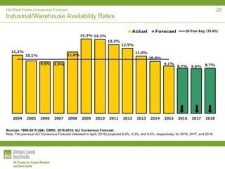 ULI Real Estate Consensus Forecast
Industrial/Warehouse Availability Rates
11.2%
10.1%
9.9% 9.9%
11.8%
14.3% 14.2%
13.2%
12.5%
11.0%
10.0%
9.1%
8.7% 8.6% 8.7%
2004 2005 2006 2007 2008 2009 2010 2011 2012 2013 2014 2015 2016 2017 2018
20-Year Avg. (10.4%)
Sources: 1996-2015 (Q4), CBRE; 2016-2018, ULI Consensus Forecast.
Note: The previous ULI Consensus Forecast (released in April, 2016) projected 9.2%, 9.3%, and 9.5%, respectively, for 2016, 2017, and 2018.
26
 