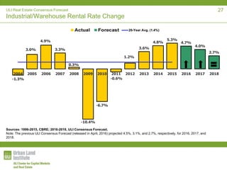 ULI Real Estate Consensus Forecast
Industrial/Warehouse Rental Rate Change
-1.3%
3.0%
4.9%
3.3%
0.3%
-10.4%
-6.7%
-0.6%
1.2%
3.6%
4.8%
5.3%
4.7%
4.0%
2.7%
2004 2005 2006 2007 2008 2009 2010 2011 2012 2013 2014 2015 2016 2017 2018
20-Year Avg. (1.4%)
Sources: 1996-2015, CBRE; 2016-2018, ULI Consensus Forecast.
Note: The previous ULI Consensus Forecast (released in April, 2016) projected 4.5%, 3.1%, and 2.7%, respectively, for 2016, 2017, and
2018.
27
 