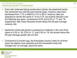 ULI Real Estate Consensus Forecast
Apartment Sector Fundamentals
• Even with continued strong construction activity, the apartment sector
has performed very well the past several years. Vacancy rates have
decreased from 7.1% in 2009 to 4.7% in 2015. Vacancy rates are
expected to remain the same in ‘16 at 4.7%, but reverse direction over
the following two years, increasing to 5.0% and 5.3% in ‘17 and ‘18,
respectively. Still, these forecasts remain below the 20-year average
vacancy rate.
• Apartment rental rate growth is expected to moderate in the next three
years to 3.5% in ’16, 3.0% in ’17, and 2.9% in ‘18, but remain above the
20-year average growth rate of 2.8%.
• Compared to 6 months ago, the forecasted vacancy rates for all three
years are slightly more optimistic and the forecasted rental rate
changes are, on average, about the same.
28
 