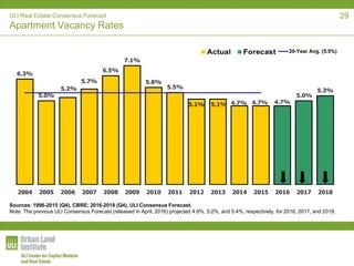 ULI Real Estate Consensus Forecast
Apartment Vacancy Rates
6.3%
5.0%
5.2%
5.7%
6.5%
7.1%
5.8%
5.5%
5.1% 5.1% 4.7% 4.7% 4.7%
5.0%
5.3%
2004 2005 2006 2007 2008 2009 2010 2011 2012 2013 2014 2015 2016 2017 2018
20-Year Avg. (5.5%)
Sources: 1996-2015 (Q4), CBRE; 2016-2018 (Q4), ULI Consensus Forecast.
Note: The previous ULI Consensus Forecast (released in April, 2016) projected 4.9%, 5.2%, and 5.4%, respectively, for 2016, 2017, and 2018.
29
 