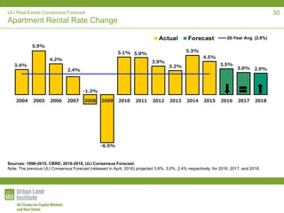 ULI Real Estate Consensus Forecast
Apartment Rental Rate Change
3.4%
5.9%
4.2%
2.4%
-1.3%
-6.5%
5.1% 5.0%
3.9%
3.2%
5.3%
4.5%
3.5%
3.0% 2.9%
2004 2005 2006 2007 2008 2009 2010 2011 2012 2013 2014 2015 2016 2017 2018
20-Year Avg. (2.8%)
Sources: 1996-2015, CBRE; 2016-2018, ULI Consensus Forecast.
Note: The previous ULI Consensus Forecast (released in April, 2016) projected 3.6%, 3.0%, 2.4% respectively, for 2016, 2017, and 2018.
30
 