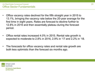 ULI Real Estate Consensus Forecast
Office Sector Fundamentals
• Office vacancy rates declined for the fifth straight year in 2015 to
13.1%, bringing the vacancy rate below the 20-year average for the
first time in eight years. Rates are forecast to decline further to
12.8% in 2016 and then essentially plateau during the forecast
period.
• Office rental rates increased 4.0% in 2015. Rental rate growth is
expected to moderate to 2.8% in 2016, 2.9% in ‘17 and 2.2% in ‘18.
• The forecasts for office vacancy rates and rental rate growth are
both less optimistic than the forecast six months ago.
31
 