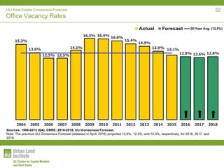 ULI Real Estate Consensus Forecast
Office Vacancy Rates
15.3%
13.6%
12.5% 12.5%
14.1%
16.5% 16.4%
16.0%
15.4%
14.9%
13.9% 13.1%
12.8% 12.6% 12.8%
2004 2005 2006 2007 2008 2009 2010 2011 2012 2013 2014 2015 2016 2017 2018
20-Year Avg. (13.5%)
Sources: 1996-2015 (Q4), CBRE; 2016-2018, ULI Consensus Forecast.
Note: The previous ULI Consensus Forecast (released in April, 2016) projected 12.6%, 12.3%, and 12.3%, respectively, for 2016, 2017, and
2018.
32
 