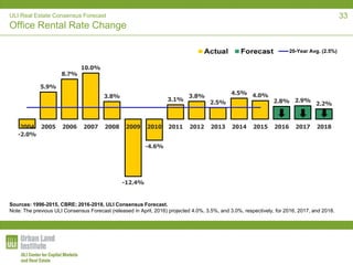ULI Real Estate Consensus Forecast
Office Rental Rate Change
-2.0%
5.9%
8.7%
10.0%
3.8%
-12.4%
-4.6%
3.1%
3.8%
2.5%
4.5% 4.0%
2.8% 2.9%
2.2%
2004 2005 2006 2007 2008 2009 2010 2011 2012 2013 2014 2015 2016 2017 2018
20-Year Avg. (2.5%)
Sources: 1996-2015, CBRE; 2016-2018, ULI Consensus Forecast.
Note: The previous ULI Consensus Forecast (released in April, 2016) projected 4.0%, 3.5%, and 3.0%, respectively, for 2016, 2017, and 2018.
33
 
