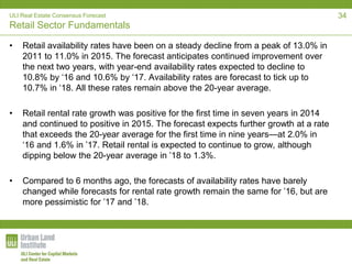 ULI Real Estate Consensus Forecast
Retail Sector Fundamentals
• Retail availability rates have been on a steady decline from a peak of 13.0% in
2011 to 11.0% in 2015. The forecast anticipates continued improvement over
the next two years, with year-end availability rates expected to decline to
10.8% by ‘16 and 10.6% by ‘17. Availability rates are forecast to tick up to
10.7% in ‘18. All these rates remain above the 20-year average.
• Retail rental rate growth was positive for the first time in seven years in 2014
and continued to positive in 2015. The forecast expects further growth at a rate
that exceeds the 20-year average for the first time in nine years—at 2.0% in
‘16 and 1.6% in ’17. Retail rental is expected to continue to grow, although
dipping below the 20-year average in ’18 to 1.3%.
• Compared to 6 months ago, the forecasts of availability rates have barely
changed while forecasts for rental rate growth remain the same for ’16, but are
more pessimistic for ’17 and ’18.
34
 