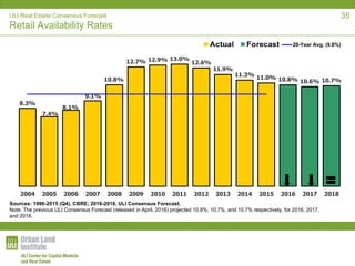 ULI Real Estate Consensus Forecast
Retail Availability Rates
8.3%
7.4%
8.1%
9.1%
10.8%
12.7% 12.9% 13.0%
12.6%
11.9%
11.3% 11.0% 10.8% 10.6% 10.7%
2004 2005 2006 2007 2008 2009 2010 2011 2012 2013 2014 2015 2016 2017 2018
20-Year Avg. (9.8%)
Sources: 1996-2015 (Q4), CBRE; 2016-2018, ULI Consensus Forecast.
Note: The previous ULI Consensus Forecast (released in April, 2016) projected 10.9%, 10.7%, and 10.7% respectively, for 2016, 2017,
and 2018.
35
 