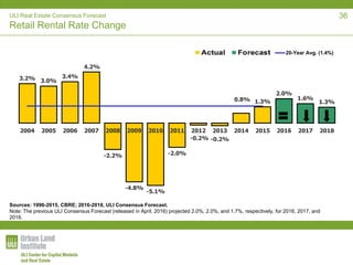 ULI Real Estate Consensus Forecast
Retail Rental Rate Change
3.2% 3.0%
3.4%
4.2%
-2.2%
-4.8%
-5.1%
-2.0%
-0.2% -0.2%
0.8% 1.3%
2.0%
1.6%
1.3%
2004 2005 2006 2007 2008 2009 2010 2011 2012 2013 2014 2015 2016 2017 2018
20-Year Avg. (1.4%)
Sources: 1996-2015, CBRE; 2016-2018, ULI Consensus Forecast.
Note: The previous ULI Consensus Forecast (released in April, 2016) projected 2.0%, 2.0%, and 1.7%, respectively, for 2016, 2017, and
2018.
36
 