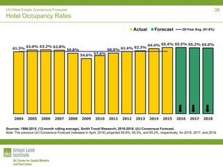 ULI Real Estate Consensus Forecast
Hotel Occupancy Rates
61.3% 63.0% 63.2% 62.8%
59.8%
54.6% 57.6%
60.0% 61.4% 62.3%
64.4% 65.4% 65.5% 65.2% 65.0%
2004 2005 2006 2007 2008 2009 2010 2011 2012 2013 2014 2015 2016 2017 2018
20-Year Avg. (61.6%)
Sources: 1996-2015, (12-month rolling average), Smith Travel Research; 2016-2018, ULI Consensus Forecast.
Note: The previous ULI Consensus Forecast (released in April, 2016) projected 65.8%, 65.5%, and 65.2%, respectively, for 2016, 2017, and 2018.
38
 