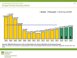 ULI Real Estate Consensus Forecast
Single-Family Housing Starts
1,610,500
1,715,800
1,465,400
1,046,000
622,000
445,100471,200430,600535,300
617,600647,900
714,500
793,500
837,000875,000
2004 2005 2006 2007 2008 2009 2010 2011 2012 2013 2014 2015 2016 2017 2018
20-Year Avg. (1,027,605)
Sources: 1996-2016, (Structures w/ 1 Unit, as of December), U.S. Census; 2016-2018, ULI Consensus Forecast.
Note: The previous ULI Consensus Forecast (released in April, 2016) projected 800,000, 850,000, and 900,000, respectively, for 2016, 2017, and
2018.
41
 