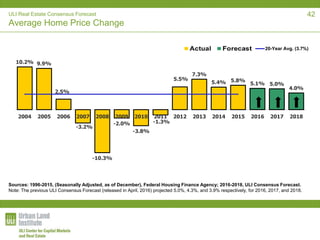 ULI Real Estate Consensus Forecast
Average Home Price Change
10.2% 9.9%
2.5%
-3.2%
-10.3%
-2.0%
-3.8%
-1.3%
5.5%
7.3%
5.4% 5.8%
5.1% 5.0%
4.0%
2004 2005 2006 2007 2008 2009 2010 2011 2012 2013 2014 2015 2016 2017 2018
20-Year Avg. (3.7%)
Sources: 1996-2015, (Seasonally Adjusted, as of December), Federal Housing Finance Agency; 2016-2018, ULI Consensus Forecast.
Note: The previous ULI Consensus Forecast (released in April, 2016) projected 5.0%, 4.3%, and 3.9% respectively, for 2016, 2017, and 2018.
42
 