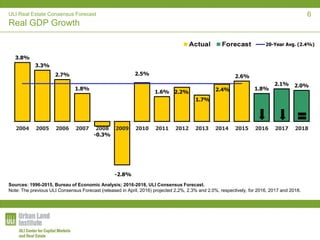 ULI Real Estate Consensus Forecast
Real GDP Growth
3.8%
3.3%
2.7%
1.8%
-0.3%
-2.8%
2.5%
1.6% 2.2%
1.7%
2.4%
2.6%
1.8%
2.1% 2.0%
2004 2005 2006 2007 2008 2009 2010 2011 2012 2013 2014 2015 2016 2017 2018
20-Year Avg. (2.4%)
Sources: 1996-2015, Bureau of Economic Analysis; 2016-2018, ULI Consensus Forecast.
Note: The previous ULI Consensus Forecast (released in April, 2016) projected 2.2%, 2.3% and 2.0%, respectively, for 2016, 2017 and 2018.
6
 