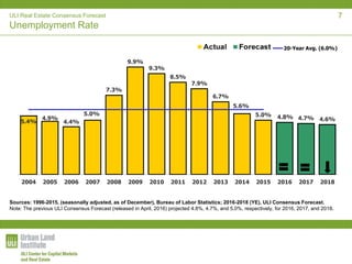 ULI Real Estate Consensus Forecast
Unemployment Rate
5.4%
4.9%
4.4%
5.0%
7.3%
9.9%
9.3%
8.5%
7.9%
6.7%
5.6%
5.0% 4.8% 4.7% 4.6%
2004 2005 2006 2007 2008 2009 2010 2011 2012 2013 2014 2015 2016 2017 2018
20-Year Avg. (6.0%)
Sources: 1996-2015, (seasonally adjusted, as of December), Bureau of Labor Statistics; 2016-2018 (YE), ULI Consensus Forecast.
Note: The previous ULI Consensus Forecast (released in April, 2016) projected 4.8%, 4.7%, and 5.0%, respectively, for 2016, 2017, and 2018.
7
 