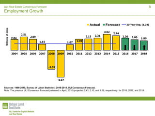 ULI Real Estate Consensus Forecast
Employment Growth
Sources: 1996-2015, Bureau of Labor Statistics; 2016-2018, ULI Consensus Forecast.
Note: The previous ULI Consensus Forecast (released in April, 2016) projected 2.43, 2.10, and 1.59, respectively, for 2016, 2017, and 2018.
2.04
2.51
2.09
1.15
-3.57
-5.07
1.07 2.09
2.15 2.31
3.02
2.74
2.30 2.00 1.80
2004 2005 2006 2007 2008 2009 2010 2011 2012 2013 2014 2015 2016 2017 2018
MillionsofJobs
20-Year Avg. (1.24)
8
 