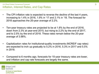 ULI Real Estate Consensus Forecast
Inflation, Interest Rates, and Cap Rates
• The CPI inflation rate is expected to reverse the decline of the last 4 years,
increasing to 1.4% in 2016, 1.9% in ‘17 and 2.1% in ’18. The forecast for
2018 approaches the 20-year average of 2.2%.
• Ten-year treasury rates are projected to be at 1.8% by the end of 2016,
down from 2.3% at year-end 2015, but rising to 2.2% by the end of 2017,
and to 2.5% by the end of 2018. These rates remain below the 20-year
average of 3.98%.
• Capitalization rates for institutional-quality investments (NCREIF cap rates)
are expected to inch up gradually to 5.2% in 2016, 5.3% in 2017 and 5.5%
in 2018.
• Compared to 6 months ago, forecasts for 10-year treasury rates are lower,
and inflation and cap rate forecasts are largely the same.
9
 
