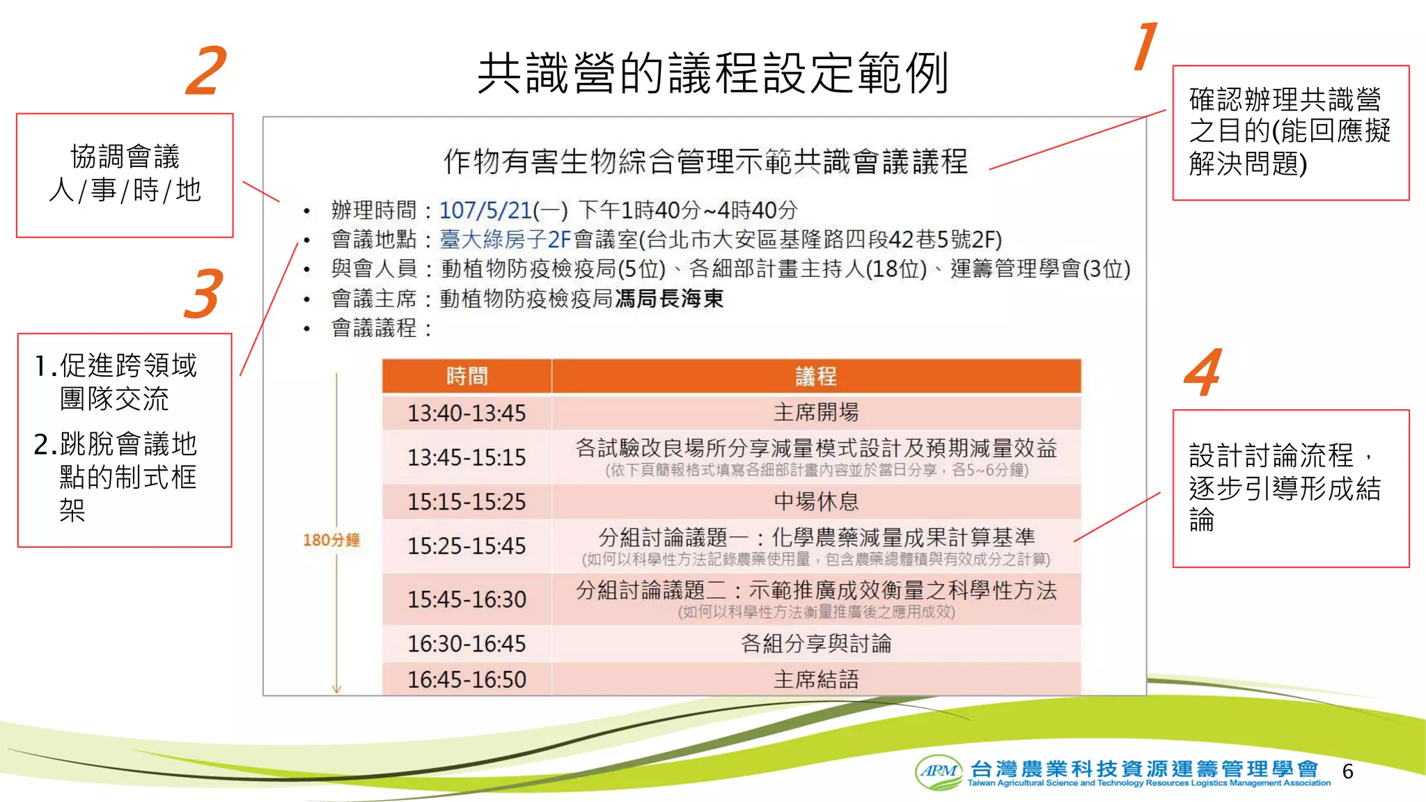 6
共識營的議程設定範例
協調會議
人/事/時/地
1.促進跨領域
團隊交流
2.跳脫會議地
點的制式框
架
設計討論流程，
逐步引導形成結
論
12
4
確認辦理共識營
之目的(能回應擬
解決問題)
3
 